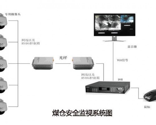 煤仓安全监视系统